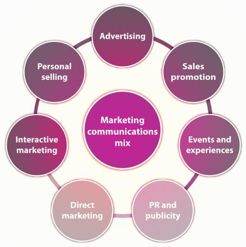 The Role Of Integrated Marketing The Purpose Of Integrated Marketing Is By Luke Motta Medium