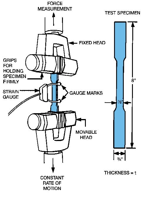 Mechanical Testing. A tensile test is done to test a… | by sakshibose1 |  Medium