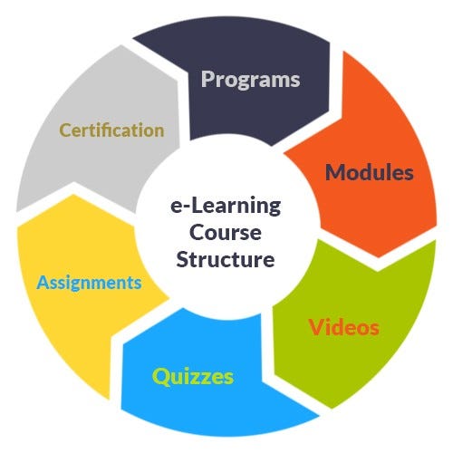 Discover eLearning Standards & it’s Advantages by National Institute of Building Technology
