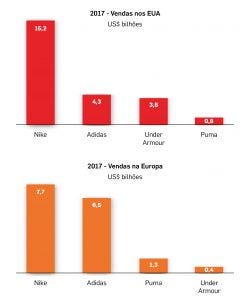 Nike é a marca esportiva com maior receita global | by AGÊNCIA ESCALA |  EscalaEsc | Medium