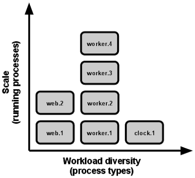 Concurrency (12factor.net)