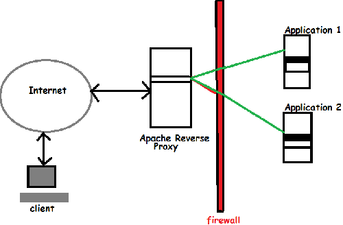 Running multiple sites or multiple servers over a single IP, Using apache  reverse proxy | by PRIYANSHU JAIN | Medium