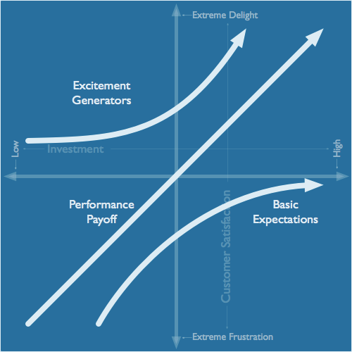 A matrix diagram for an overview of the Kano Model.