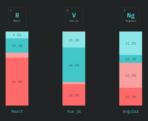 React vs. Vue