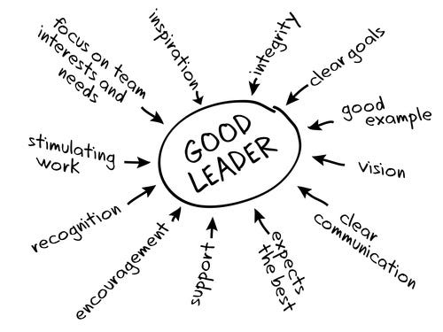 What Are The Attributes, Roles, Skills, And Behaviors Of Good Leaders And  Managers? | By Stan Garfield | Medium