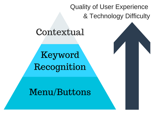 The 3 Types of Chatbots & How to Determine the Right One for Your Needs