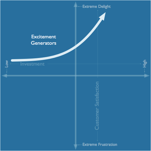 The Kano Model matrix diagram emphasizing Excitement Generators.