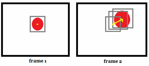 Computer Vision — Mean-Shift Tracking | by Ray | Analytics Vidhya | Medium