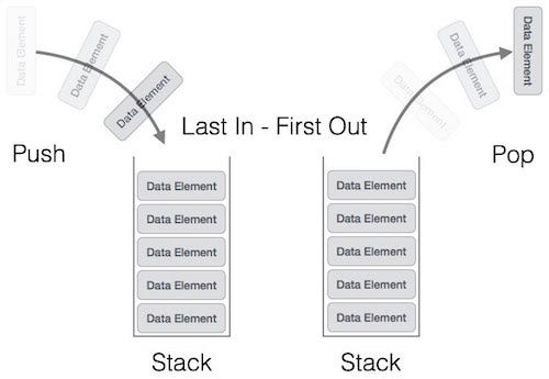 SideNotes — Stack — Abstract Data Type and Data Structure | by Lucas Magnum  | Medium