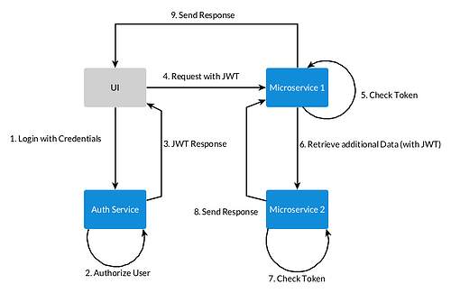 Authentication and Authorization with Example | by Lokesh Agrawal | Medium