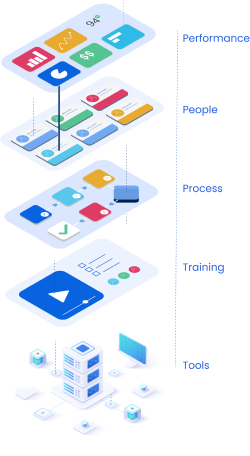 Business operations as layered system of people, process and tools.