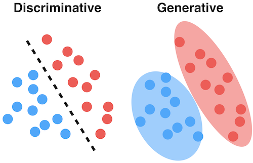 Generative Classifiers V/S Discriminative Classifiers | by Akanksha  Malhotra | Medium