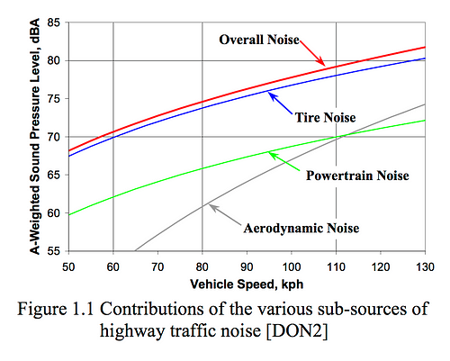 Purdue Univ. road noise study