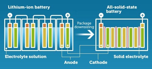 What are Solid State Batteries and why are they so important future of Electric  Vehicles | by Hersh Thaker | Medium