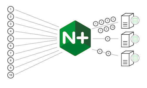 Load Balancing with Nginx. Don't just try to understand it. Feel… | by  Prathap Chandra | CodeX | Medium