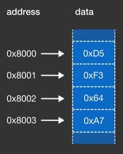 What are pointers ?? 🤔. In this article i’ll explain about… | by Navin ...