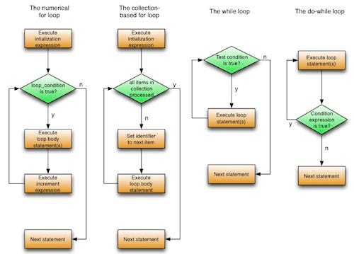 Loops in Java…. 1. For Loop | by Pranav Bhat | Medium