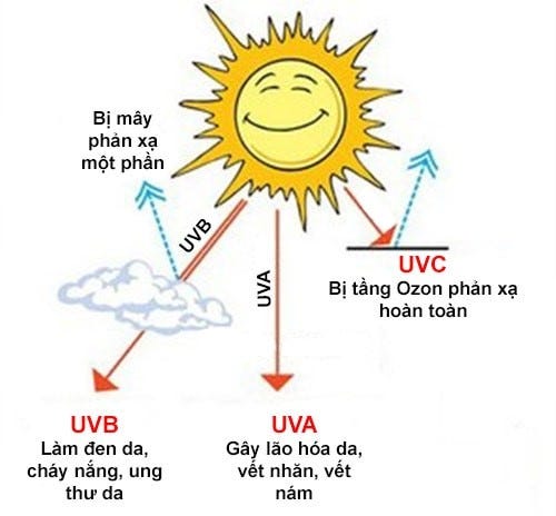 Trời mưa có phải bôi kem chống nắng không? | by kem chống nắng ...