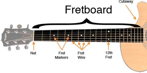 About the Acoustic Guitar Fretboard | by Andrew Horun | Wrestling | Medium