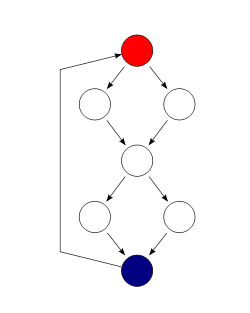 Reducing Cyclomatic Complexity In Your Code By Brook Novak Medium