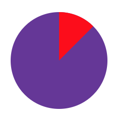 Css Pie Chart Percentage