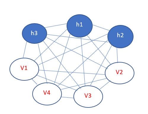 Overview of Restricted Boltzmann Machine | by Nibedita Das | Medium