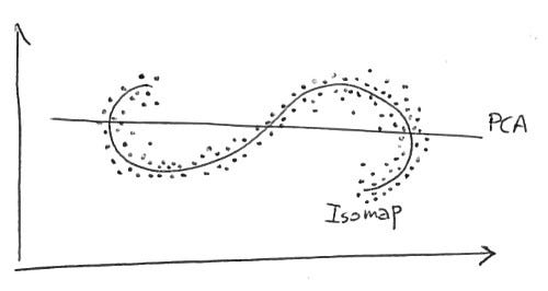 Isomap In Machine Learning Dimension Reduction Using Isomap. Something You Need For Nonlinear Data |  By Mehul Gupta | Data Science In Your Pocket | Medium