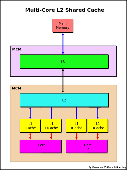 Programming: How to improve application performance by understanding the CPU  Cache levels | by Karthik.AMR | HackerNoon.com | Medium