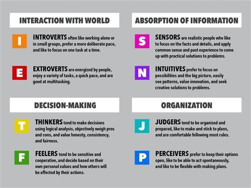 4 Personality Types Chart