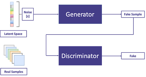 Generative Adversarial Networks - Generator and Discriminator