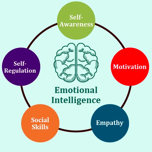 Emotional Intelligence| EQ>IQ. Emotional Intelligence (or EQ), Is… | By ...