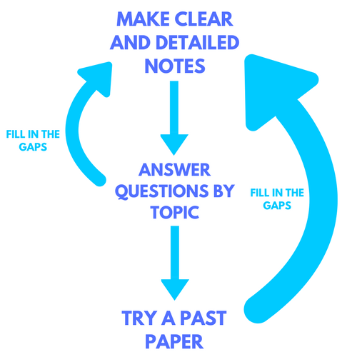 This is what your revision process should look like by Save My Exams