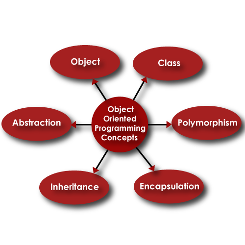 Object Oriented Programming Concepts In Simple English By Yann