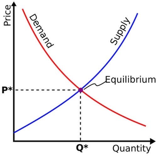 equilibrium price is also known as