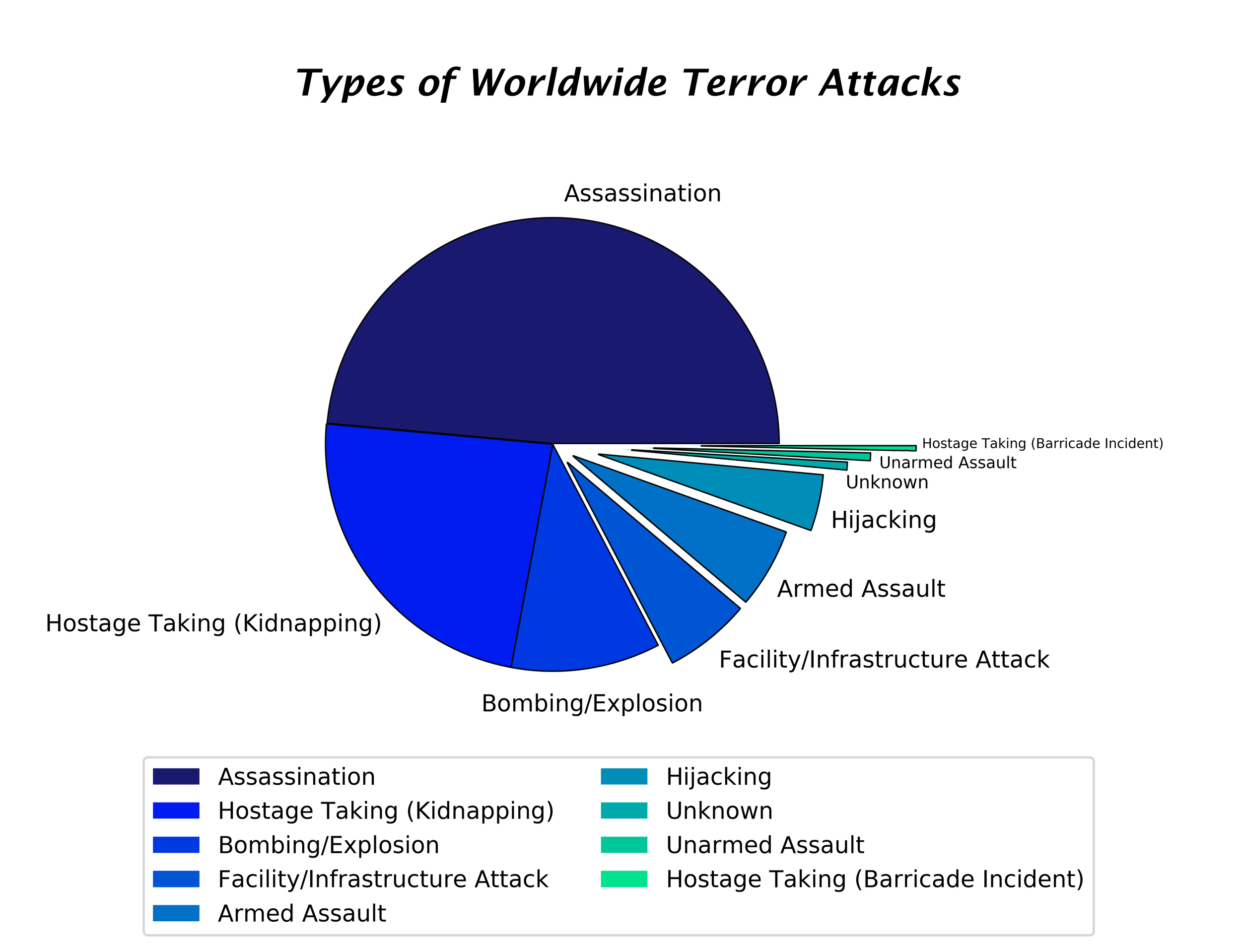 Altair Pie Chart