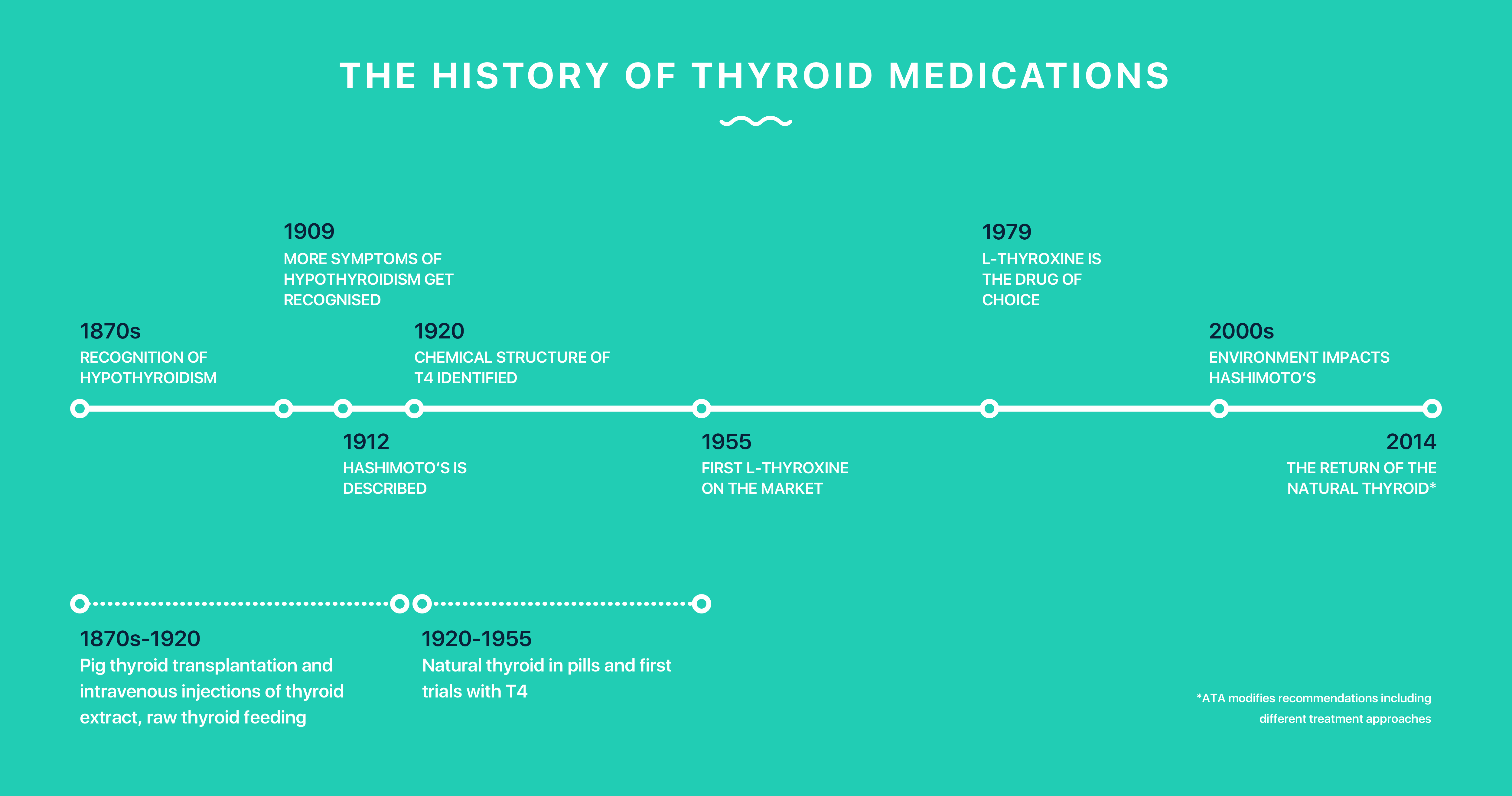 Nature Thyroid Conversion Chart