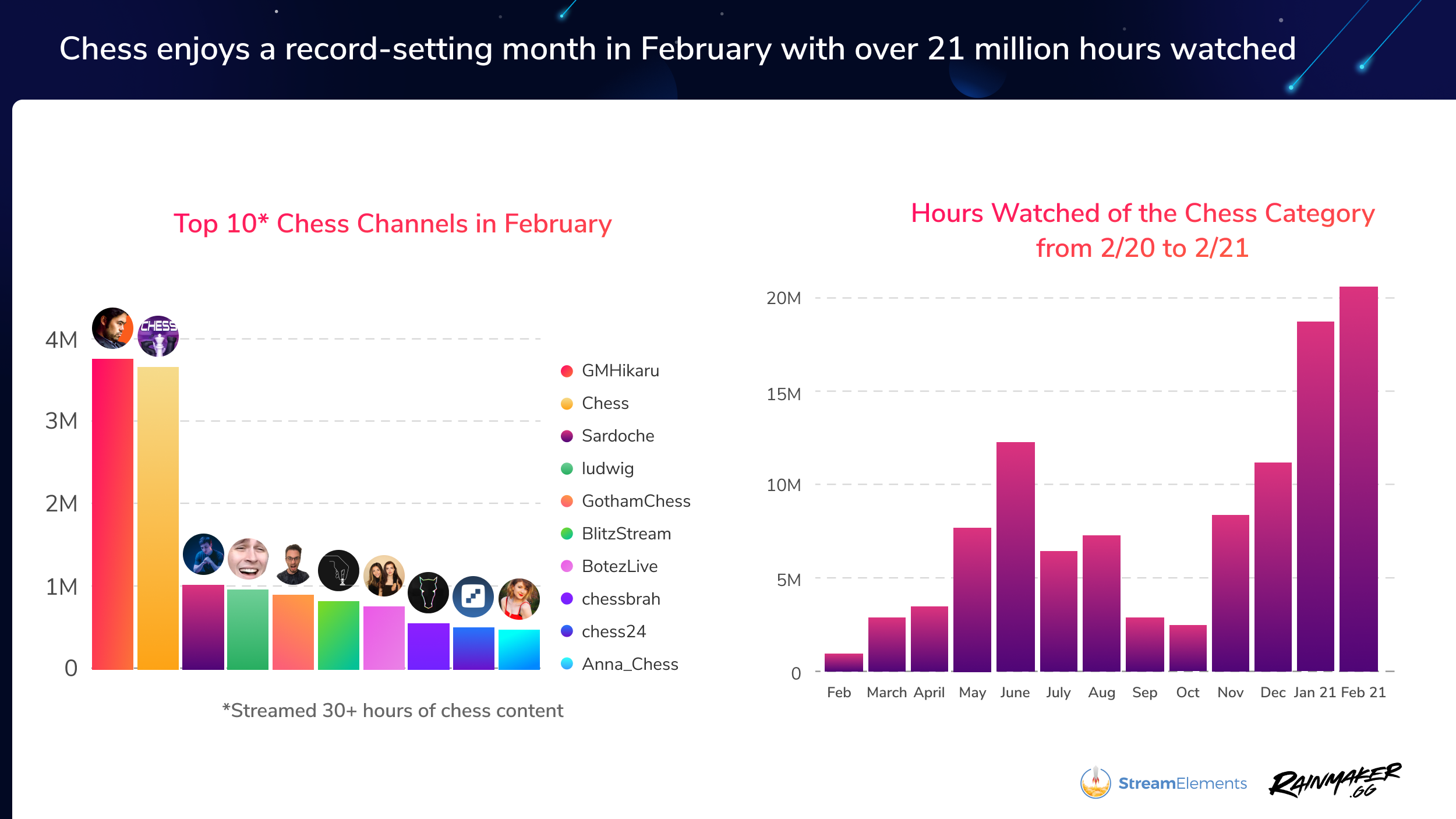 State Of The Stream For February 2021 Top Women Streamers Are On The Rise Chess Is A Bigger Than Ever Before And Gta V Is The 2 Game For 1st Time In