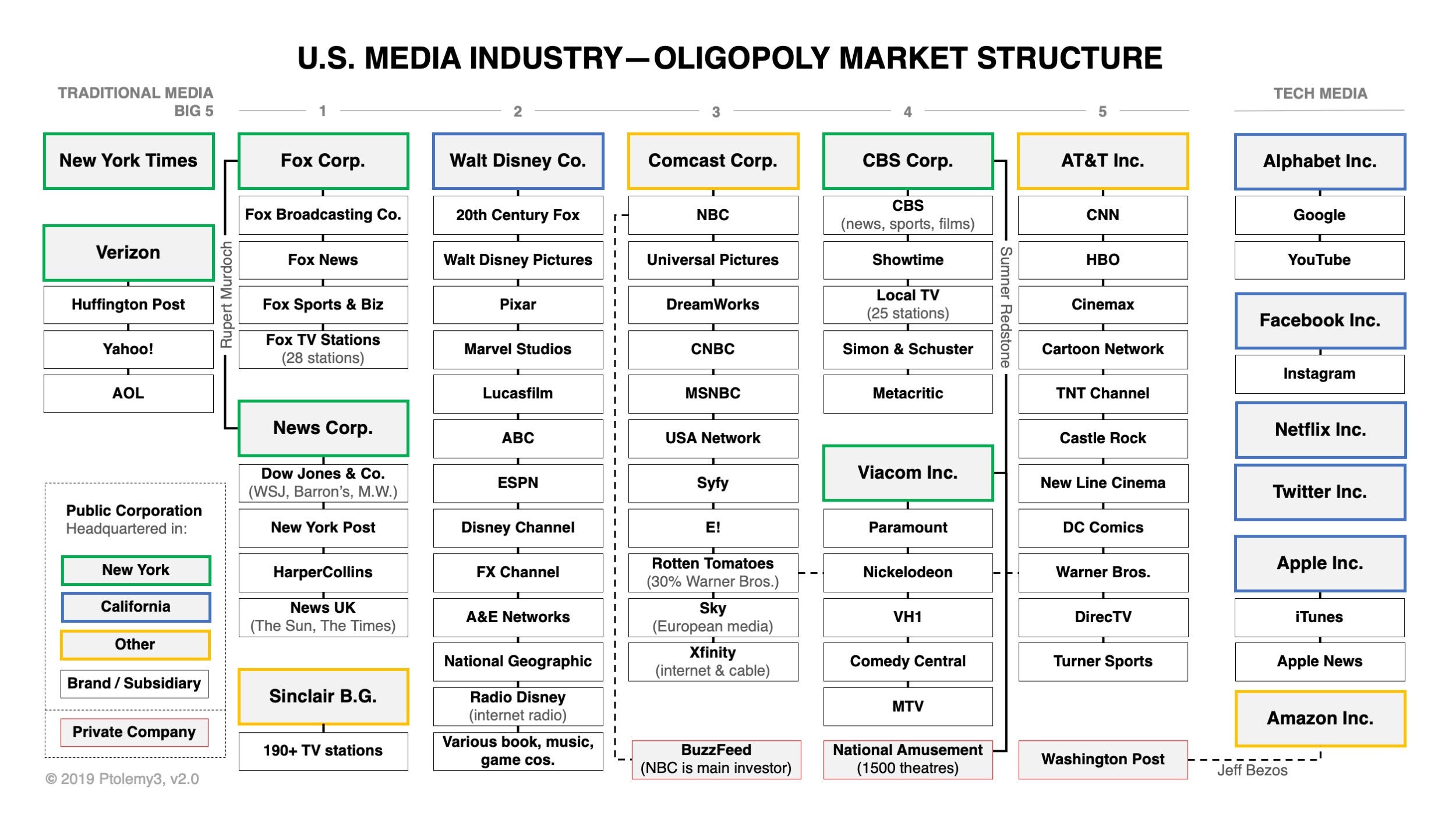 Disney Conglomerate Chart