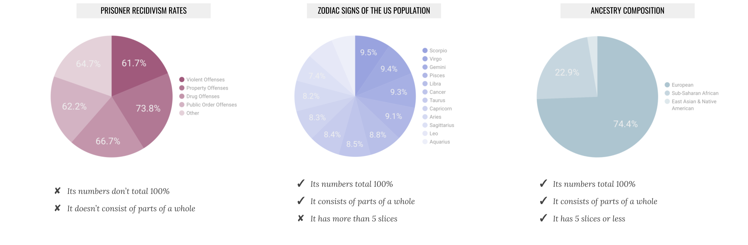 Chart zodiac pie Reading Your