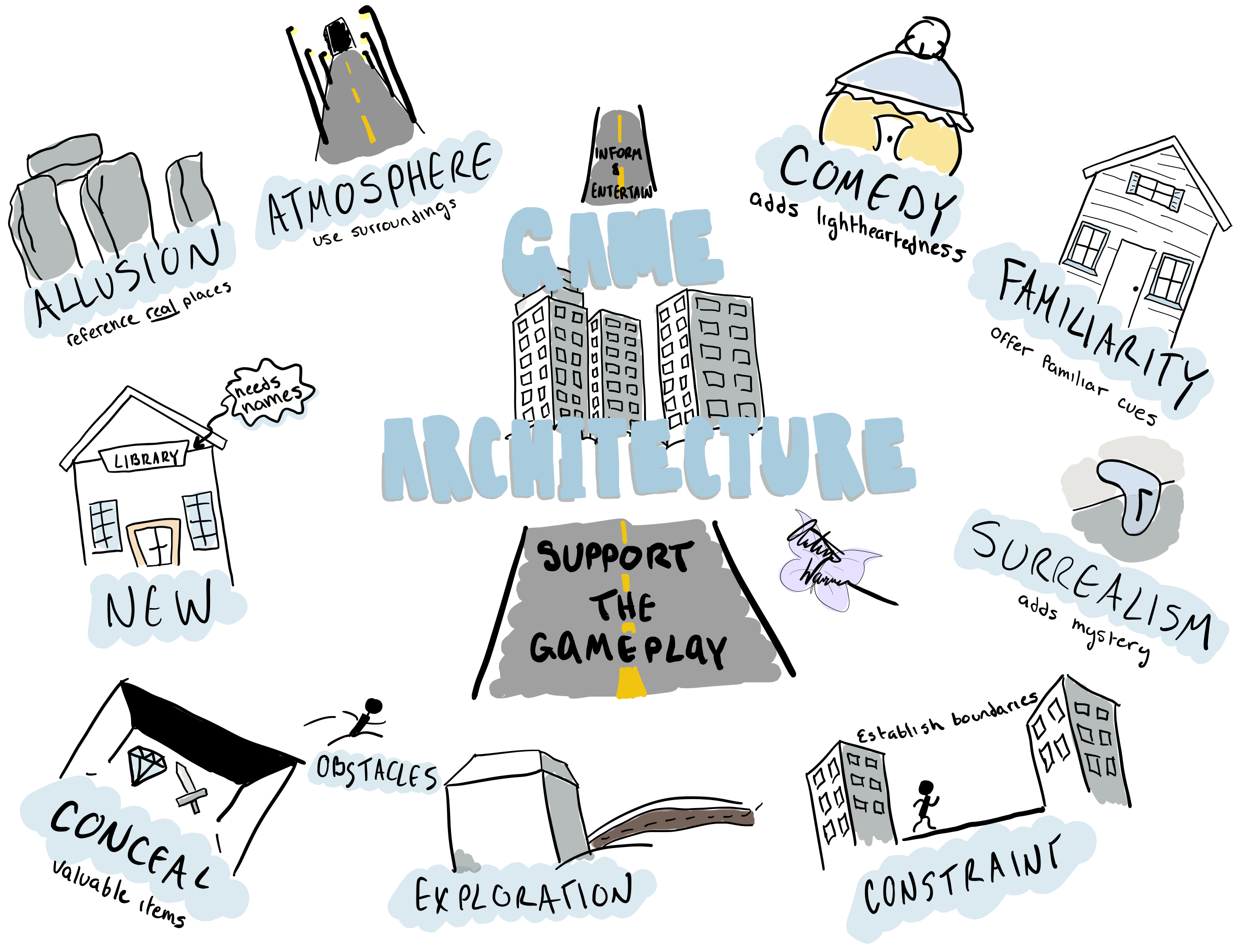 Sketchnote: Game Architecture | by autumn warren | Game Design ...