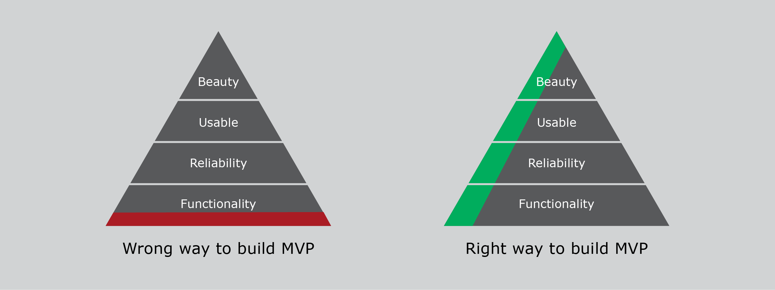 Why and How You Should Build a Minimum Viable Product (MVP) | by Oka Adrindra | Tokopedia Product | Medium
