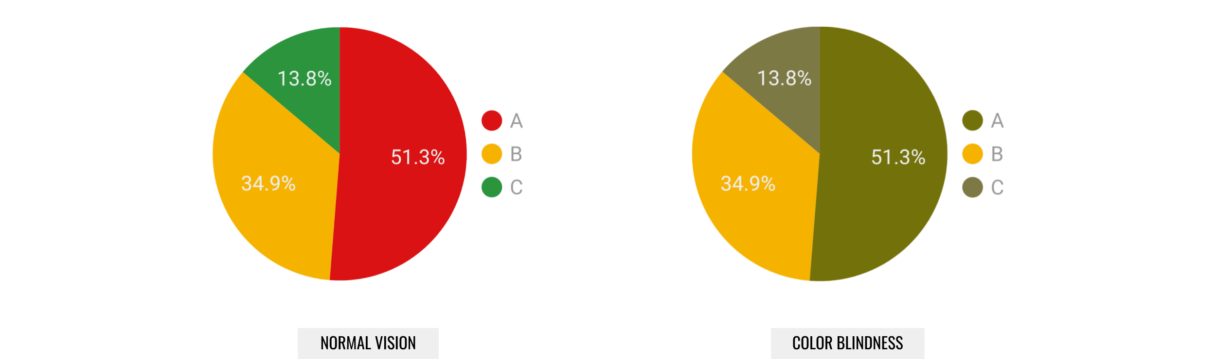 The Right Way To Make A Pie Chart By Therese Moriarty Eyeful Medium
