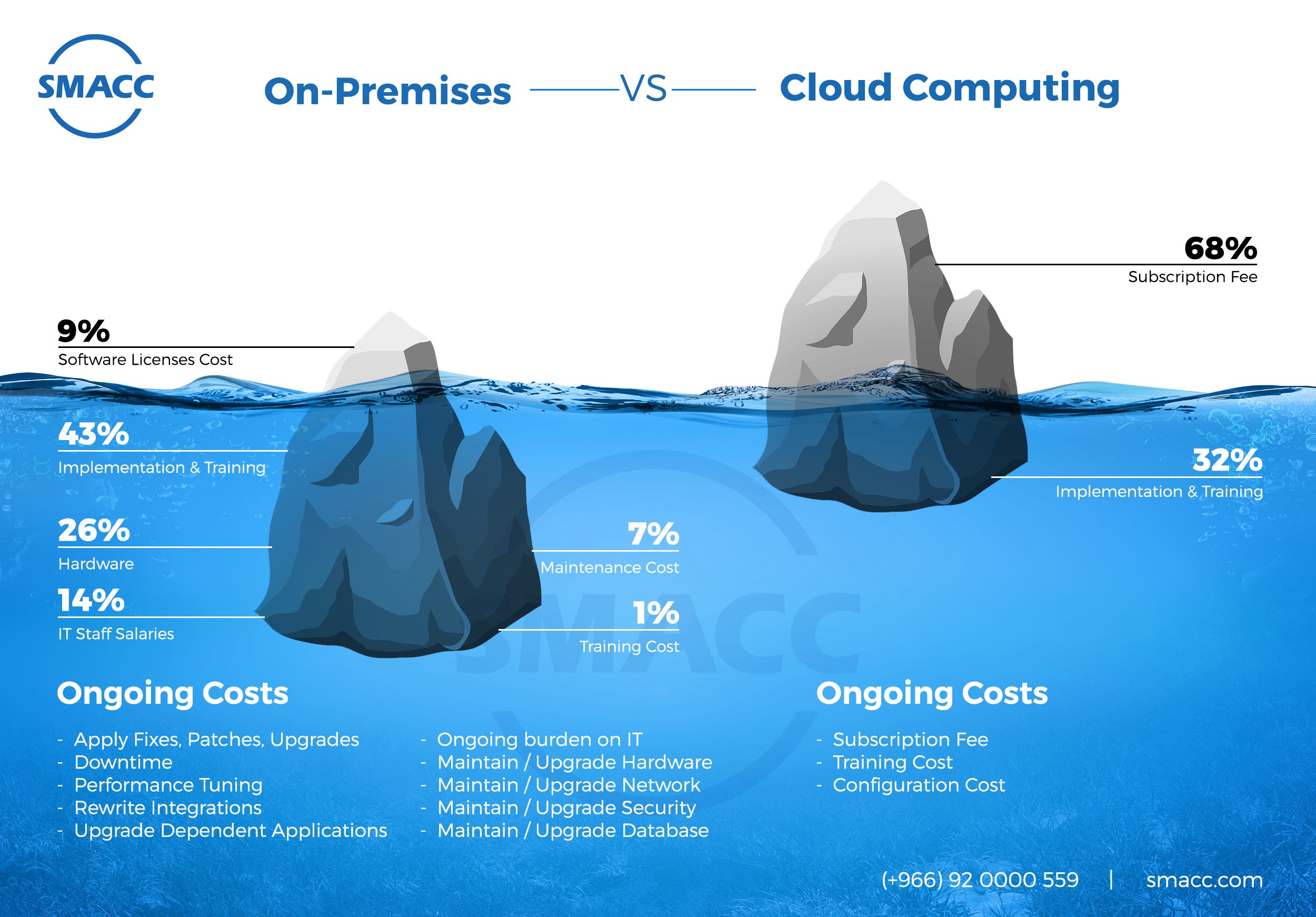 Cloud accounting vs onpremises — Major Differences