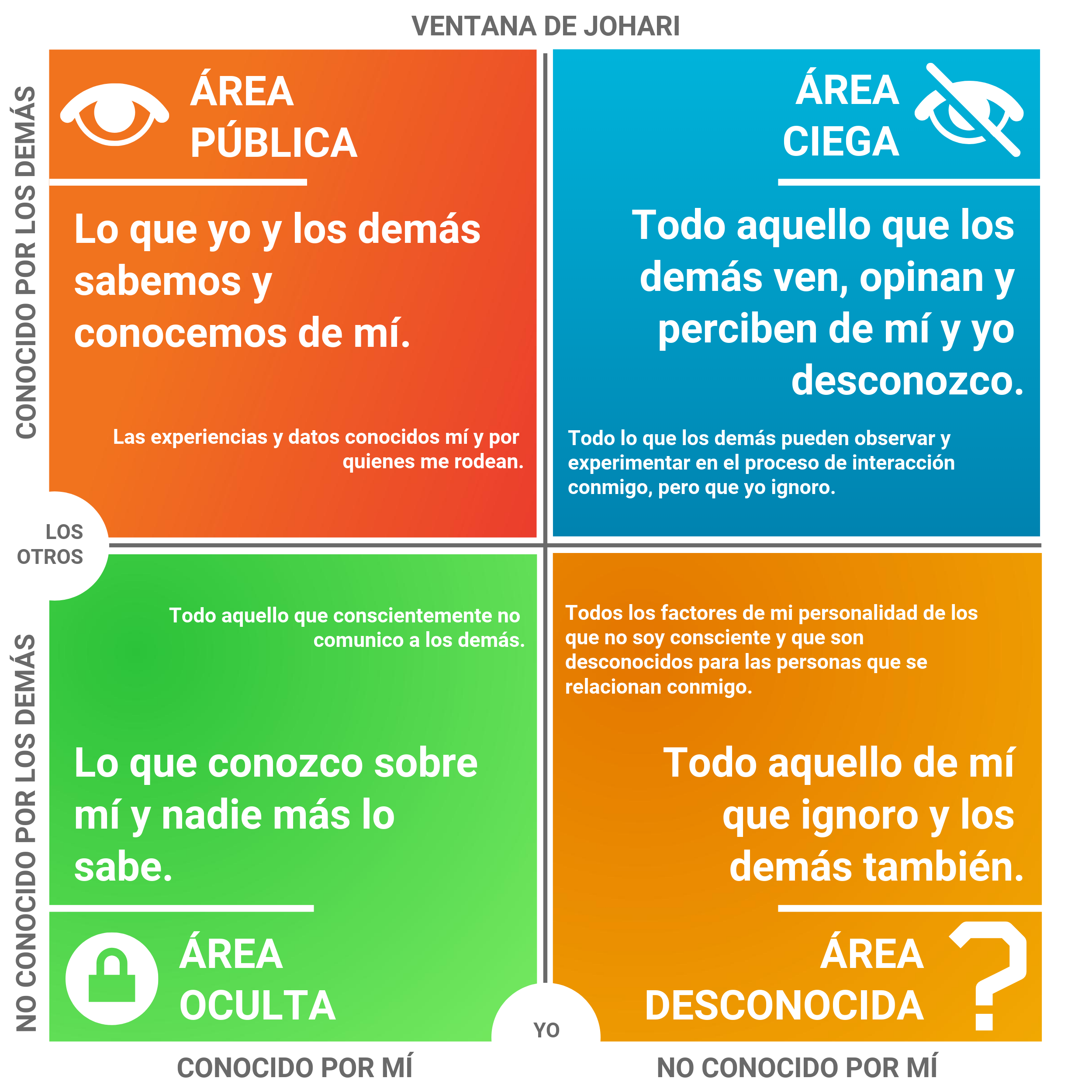 Como Aplicar La Ventana De Johari A Un Grupo - Aplican Compartida