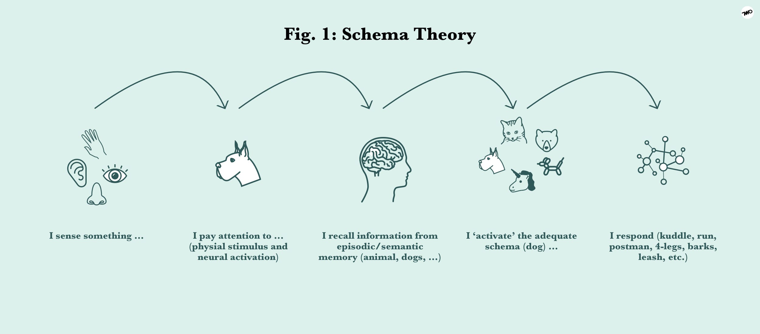 UX Schema Cards – a better way to predict user behaviour and model