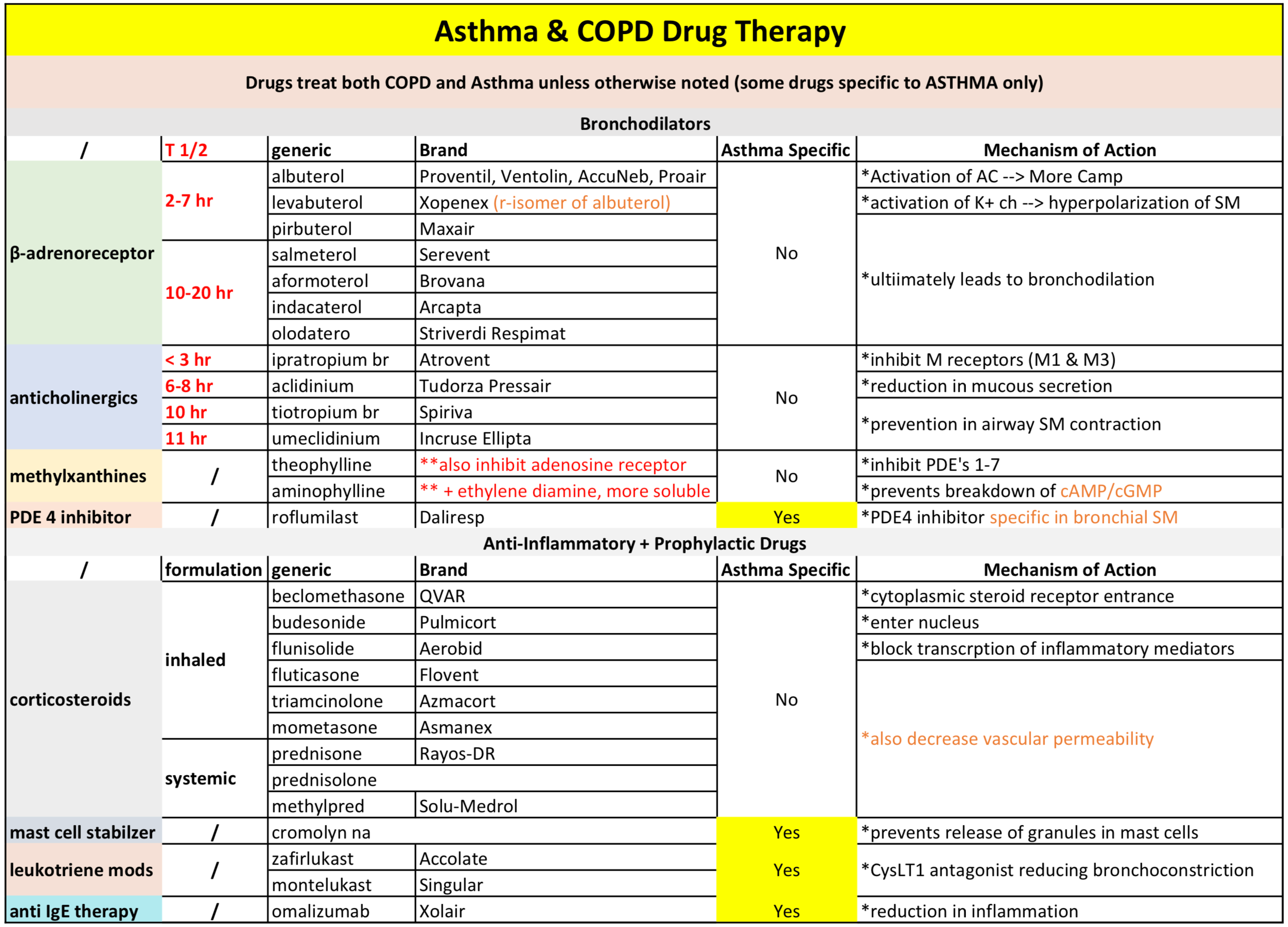 Copd Drugs Chart