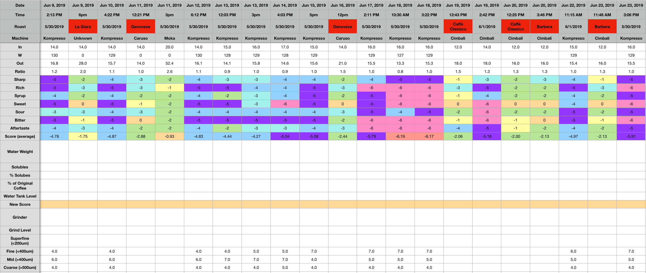 Coffee Data Sheet. It was Christmas 2018, and all I wanted… | by Robert ...