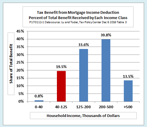 Chart Middle Class Income