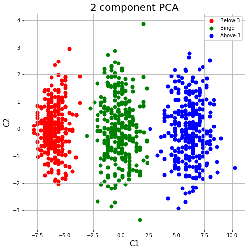 Using PCA to visualize your data. How to use PCA to visualize your data ...