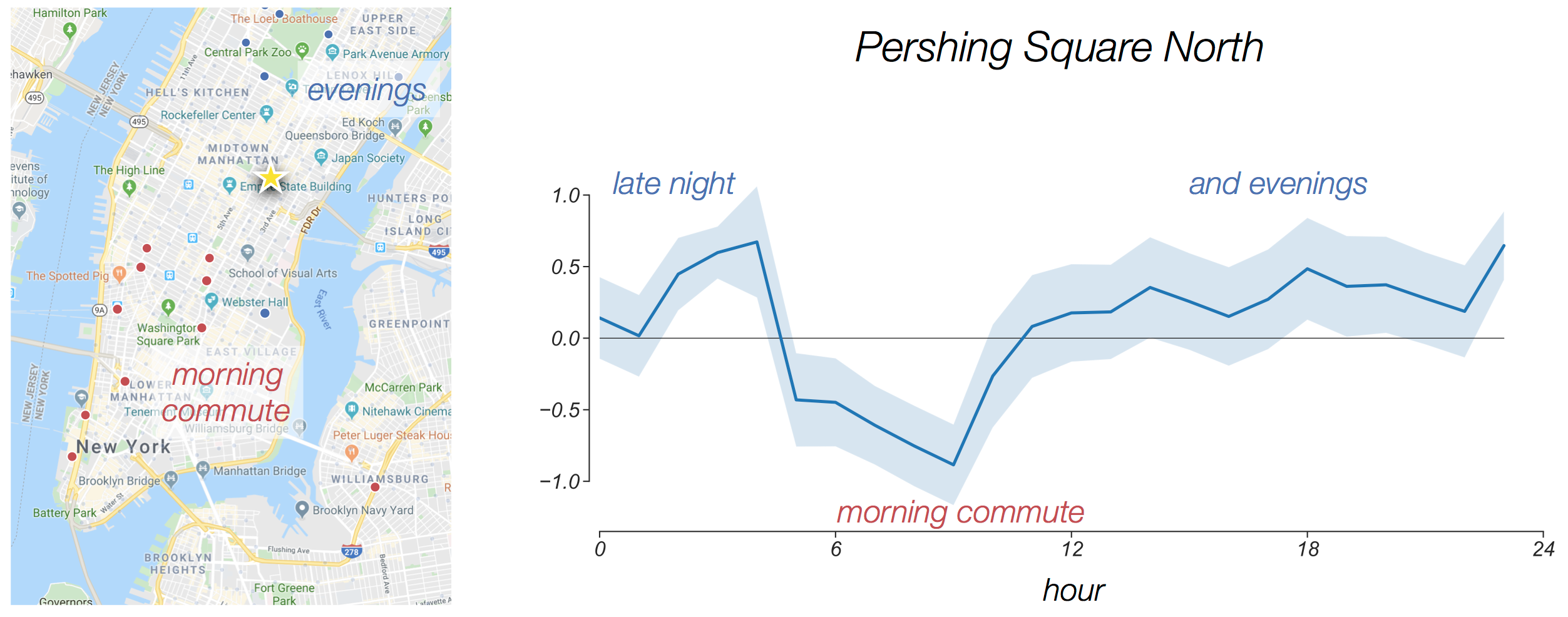 Discovering hidden patterns in high dimensional time series